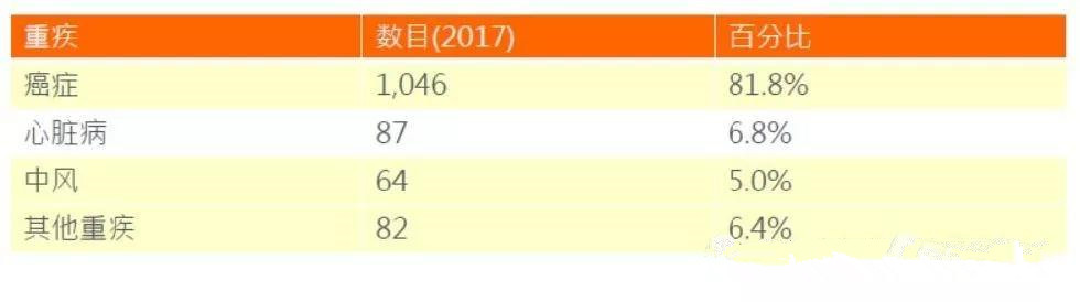 香港宏利重疾险「心爱一家保」，一人投保，全家受保！700%保额赔付。爱护你，更爱护你的家人!