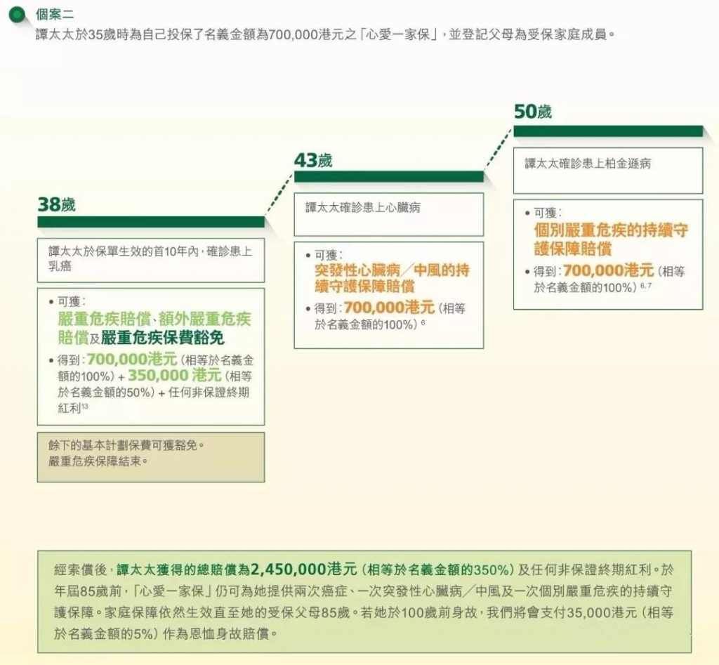 香港宏利重疾险「心爱一家保」，一人投保，全家受保！700%保额赔付。爱护你，更爱护你的家人!