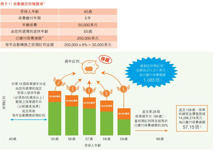 富通储蓄分红保险 心惠保 锁定终期红利 限时可享6个月首年保费回赠！