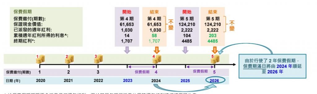 富通储蓄分红保险 心惠保 锁定终期红利 限时可享6个月首年保费回赠！