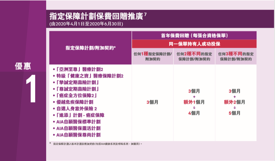 香港友邦 AIA 2020年第二季度保费优惠活动！