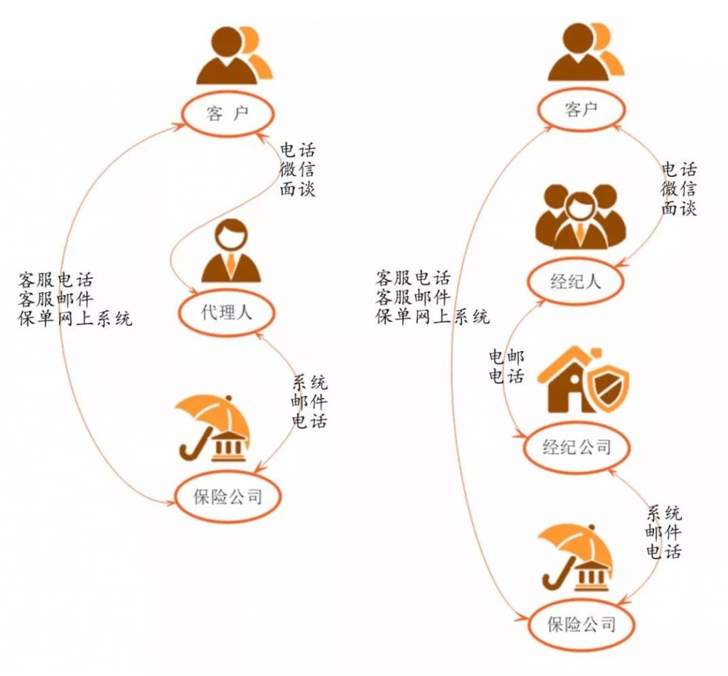 保险代理人和经纪公司 有什么区别？保险代理人是保险公司的员工， 而经纪公司只是中介？