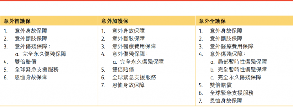 香港保诚推出「意外保」 全球理赔 首年保费5折