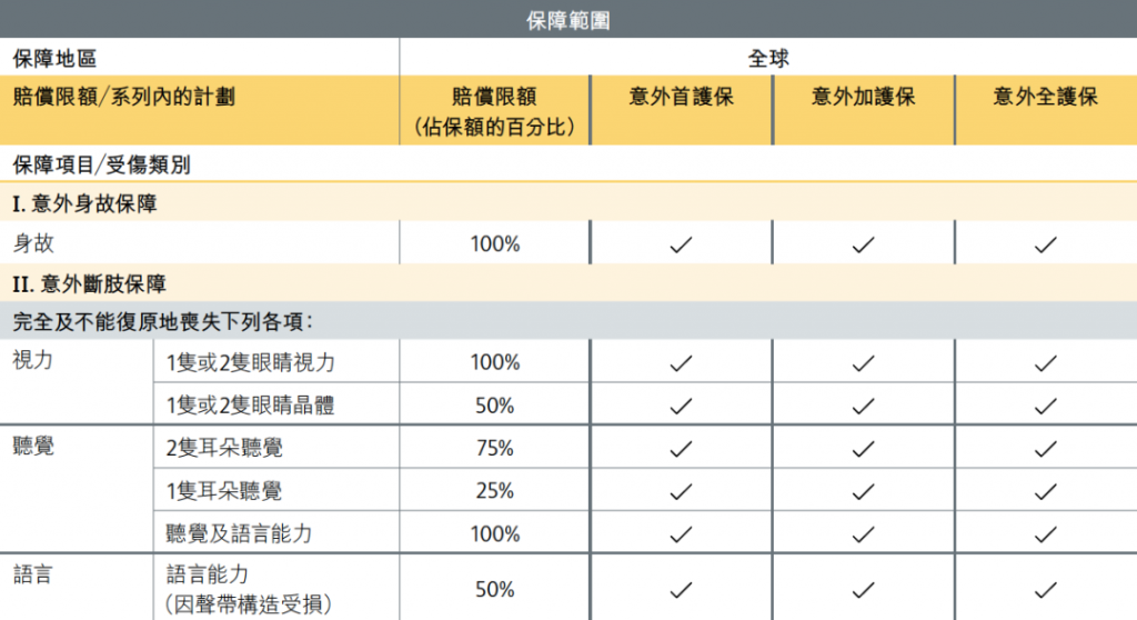 香港保诚推出「意外保」 全球理赔 首年保费5折