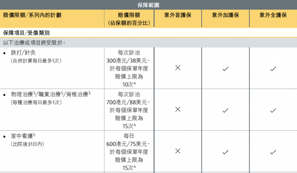 香港保诚推出「意外保」 全球理赔 首年保费5折