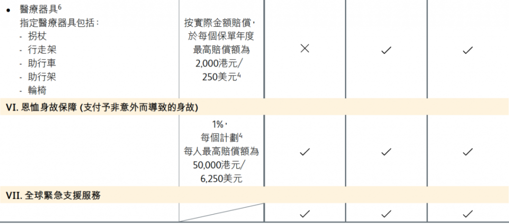 香港保诚推出「意外保」 全球理赔 首年保费5折