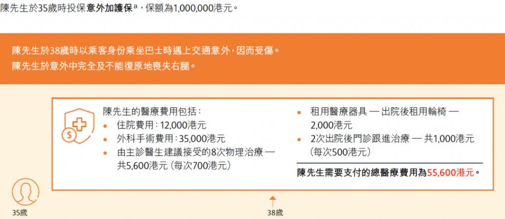 香港保诚推出「意外保」 全球理赔 首年保费5折