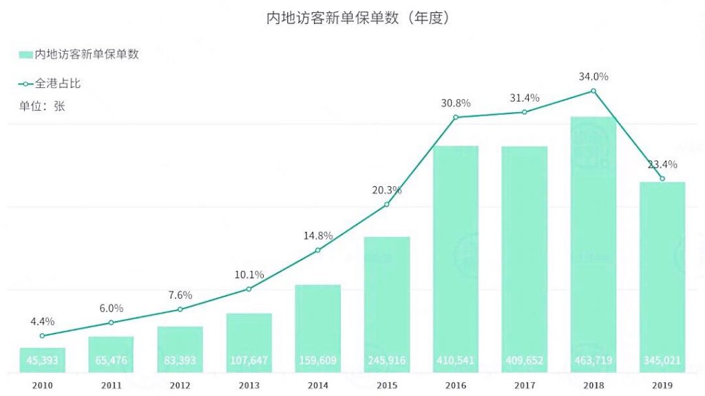 2019全年赴港投保数据 434亿！