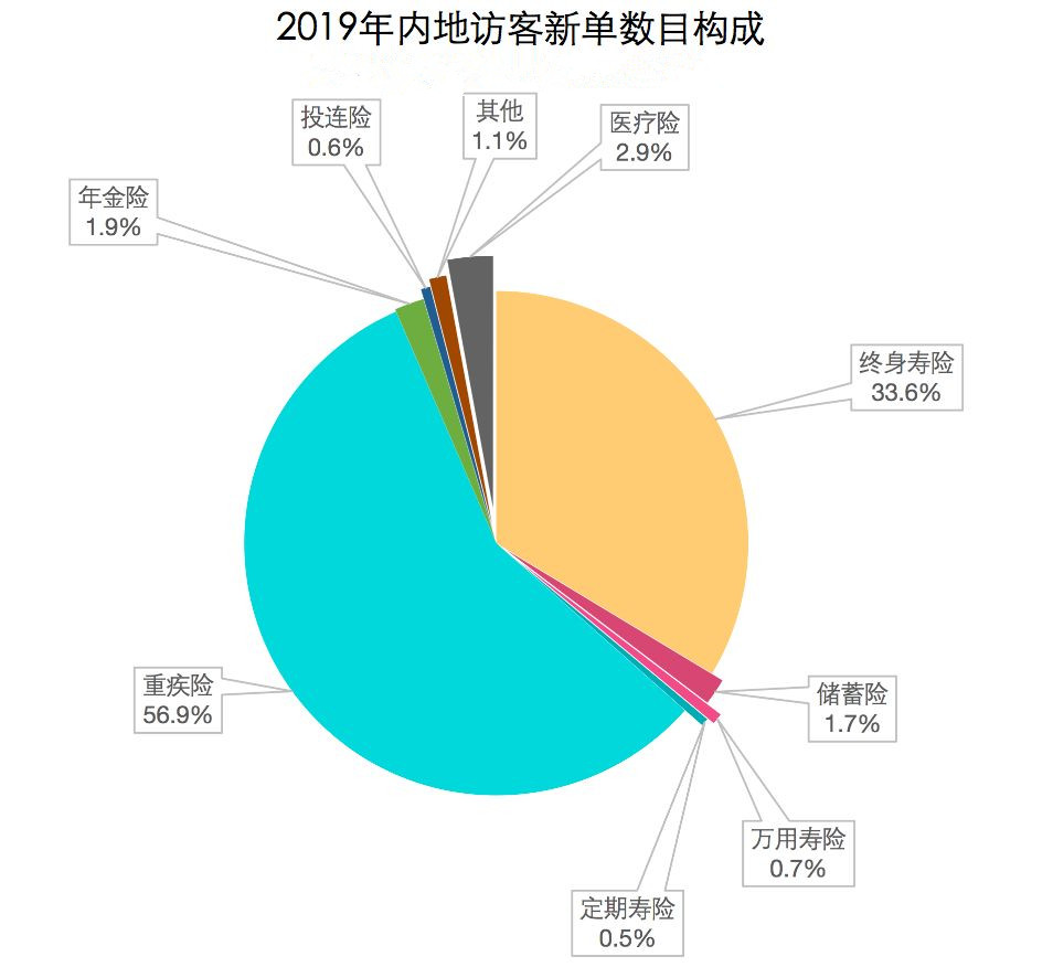 2019全年赴港投保数据 434亿！