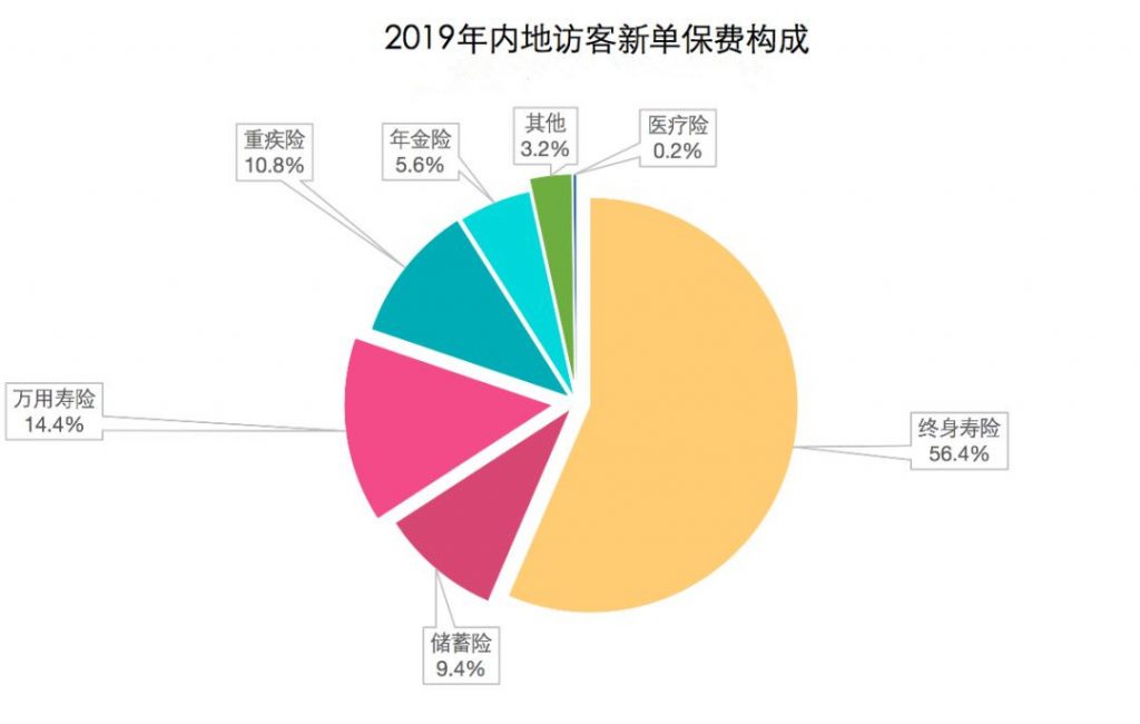 2019全年赴港投保数据 434亿！