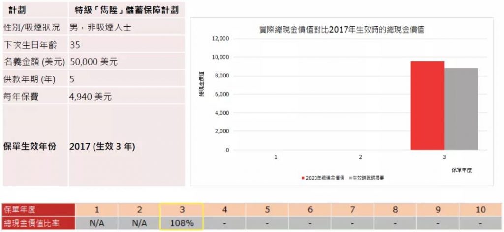 保诚「隽升」 总现金价值实现率高达108%