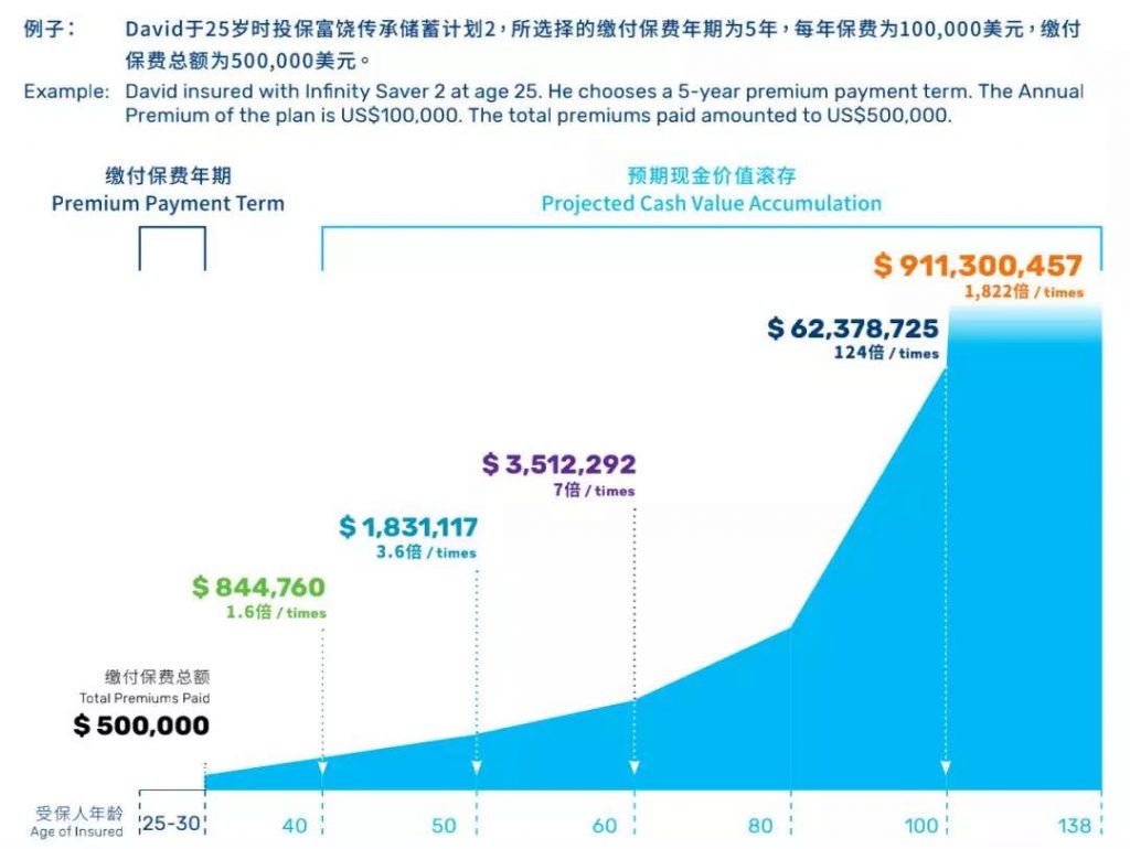 香港储蓄险 万通「富饶传承」的重磅升级！收益高达7.06%！