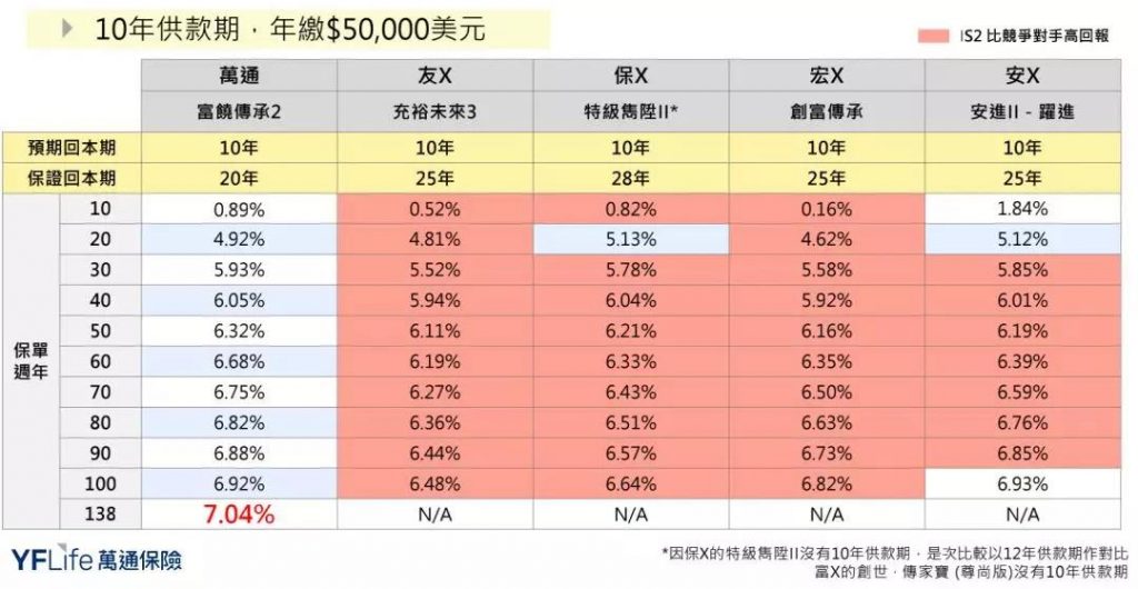 香港储蓄险 万通「富饶传承」的重磅升级！收益高达7.06%！