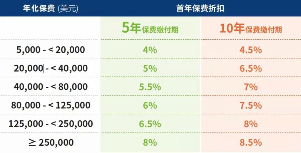 香港储蓄险 万通「富饶传承」的重磅升级！收益高达7.06%！