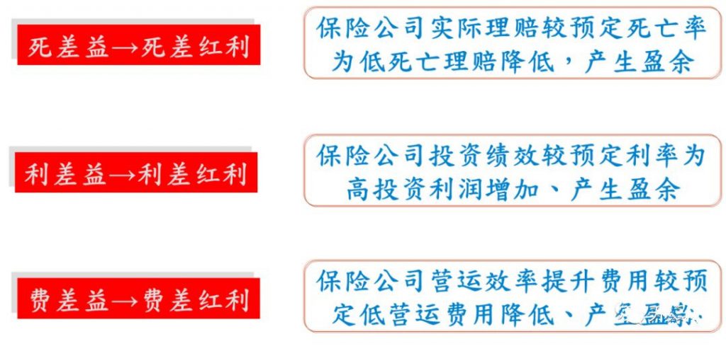 为什么香港的分红高 内地的分红保单分红很低 ？