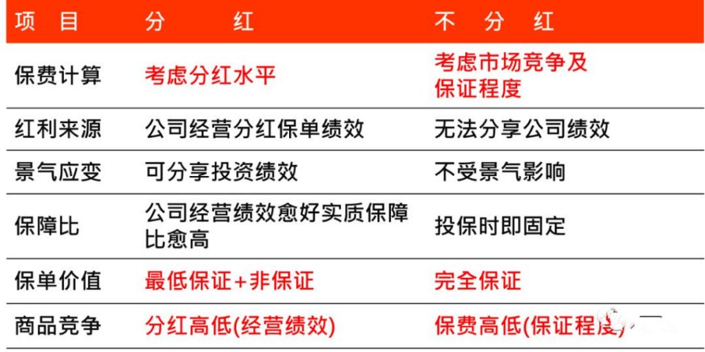 为什么香港的分红高 内地的分红保单分红很低 ？