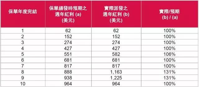 香港友邦保险公司实力介绍