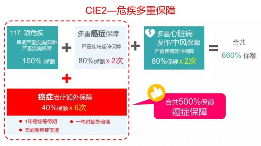 香港保诚重疾险「危疾加护保II」 高达660%保额