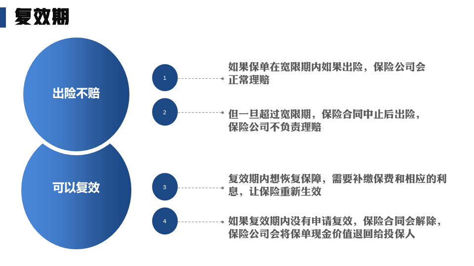 保险合同四个期限