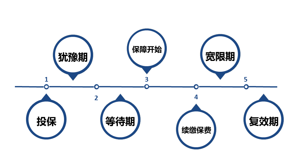 保险合同四个期限