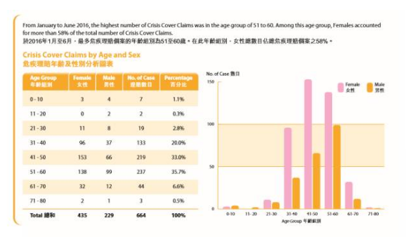 35岁女为例——保诚“守护健康危疾全护保”重疾险详解