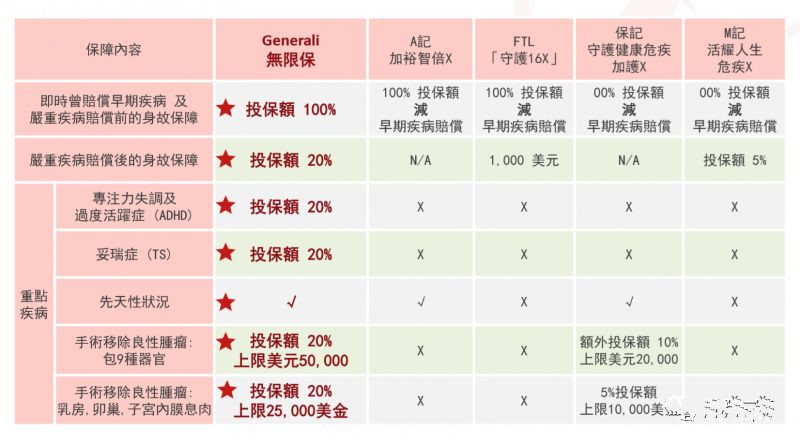 香港忠意保险 重疾险「无限保」评测