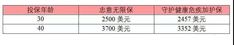 香港忠意保险 重疾险「无限保」评测