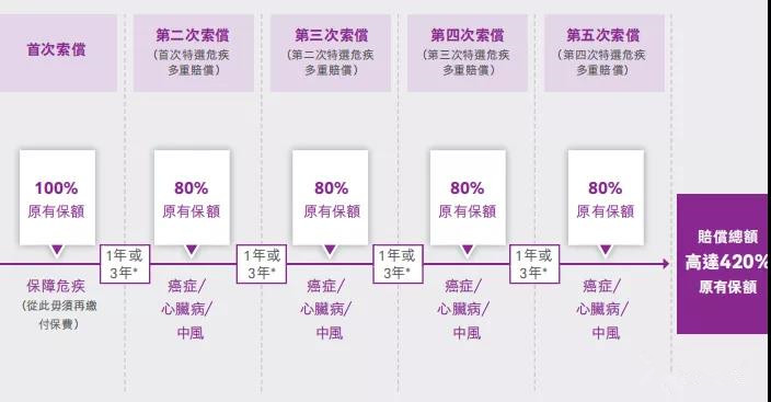 内地客户：117万港币的重疾理赔款到账啦