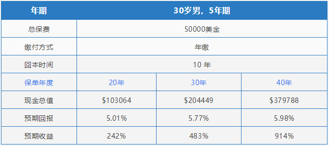 香港大都会 耀光永恒 储蓄险3年缴和5年缴即将停售