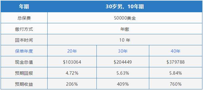 香港大都会 耀光永恒 储蓄险3年缴和5年缴即将停售