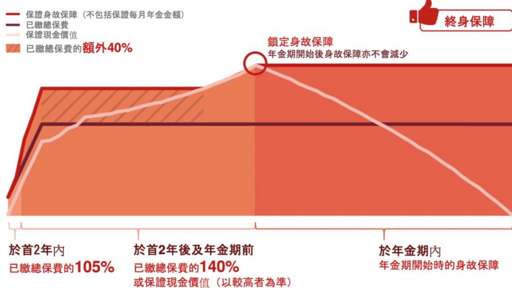 忠意逸悦保 一款无须提供关系证明即可转换保单受保人的香港年金保险！