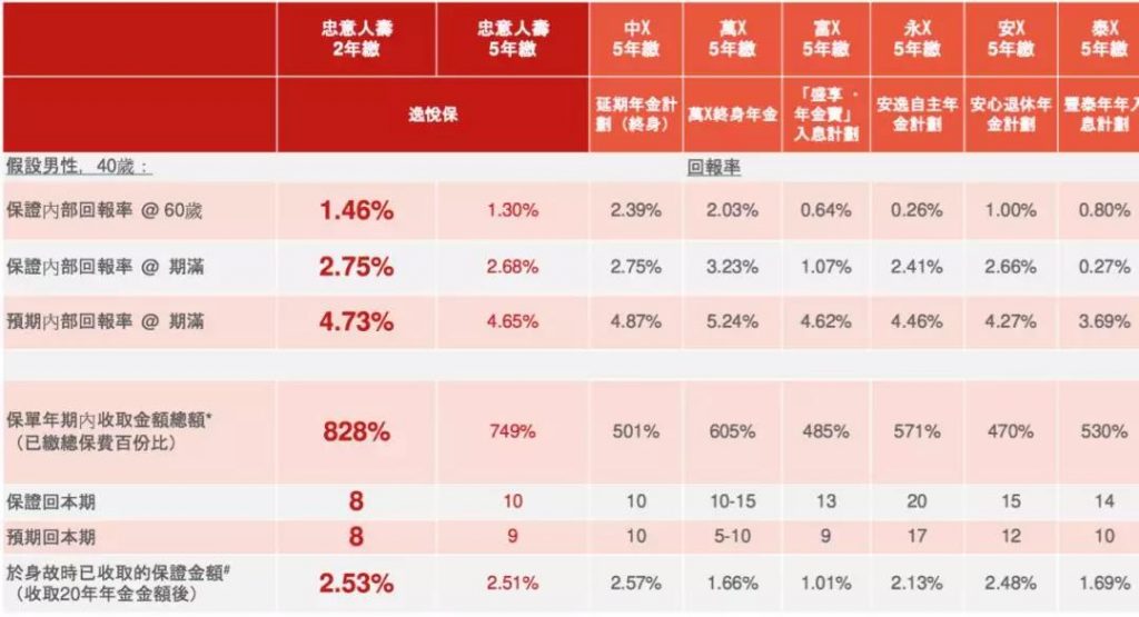 忠意逸悦保 一款无须提供关系证明即可转换保单受保人的香港年金保险！