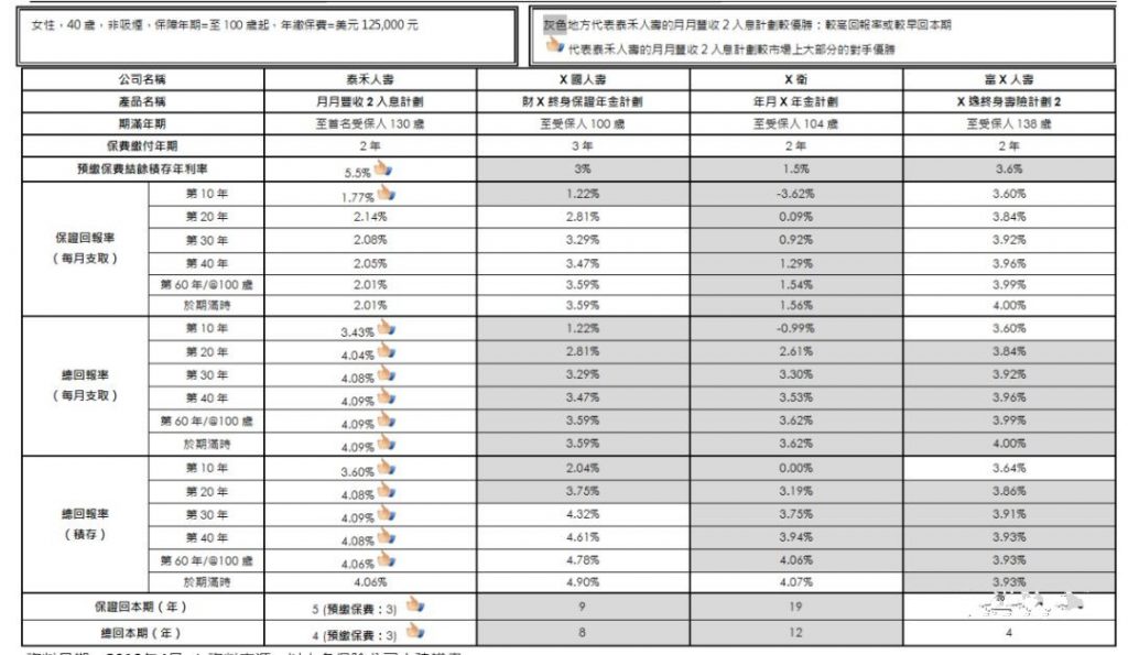 泰禾人寿月月丰收2，月月入息，超短回本期