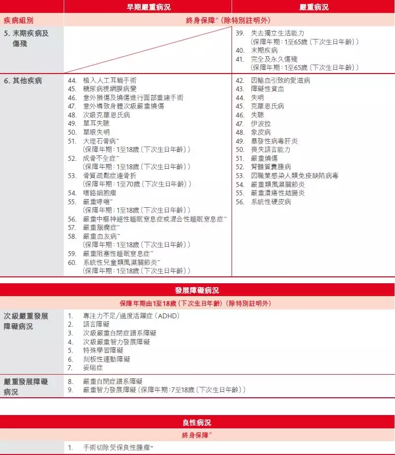 香港保诚重疾险 「尊尚危疾加倍保」