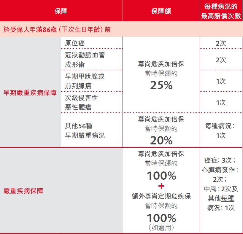 香港保诚重疾险 「尊尚危疾加倍保」