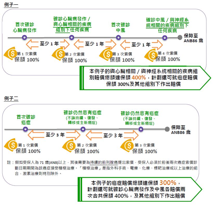 香港保诚重疾险 「尊尚危疾加倍保」