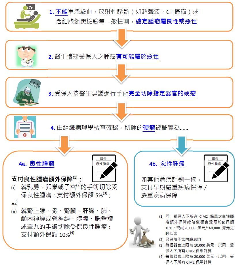 香港保诚重疾险 「尊尚危疾加倍保」