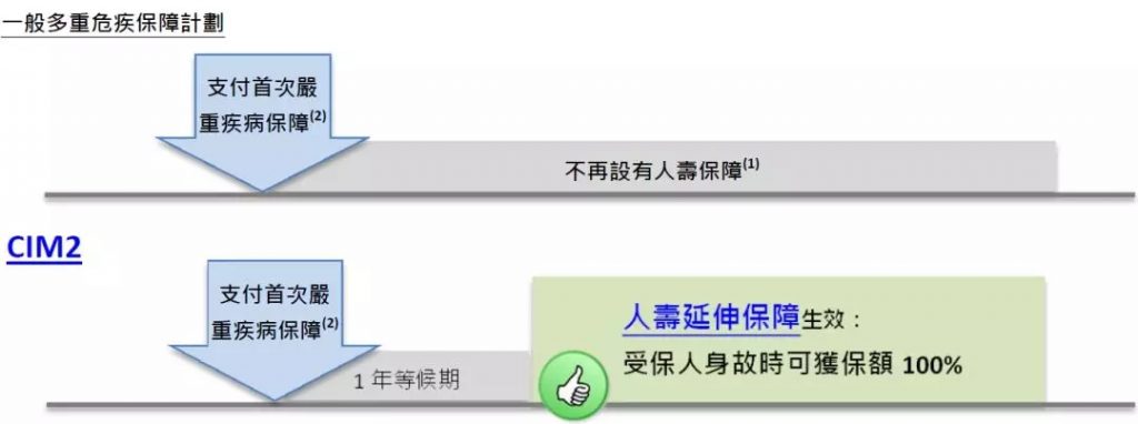 香港保诚重疾险 「尊尚危疾加倍保」