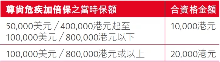 香港保诚重疾险 「尊尚危疾加倍保」