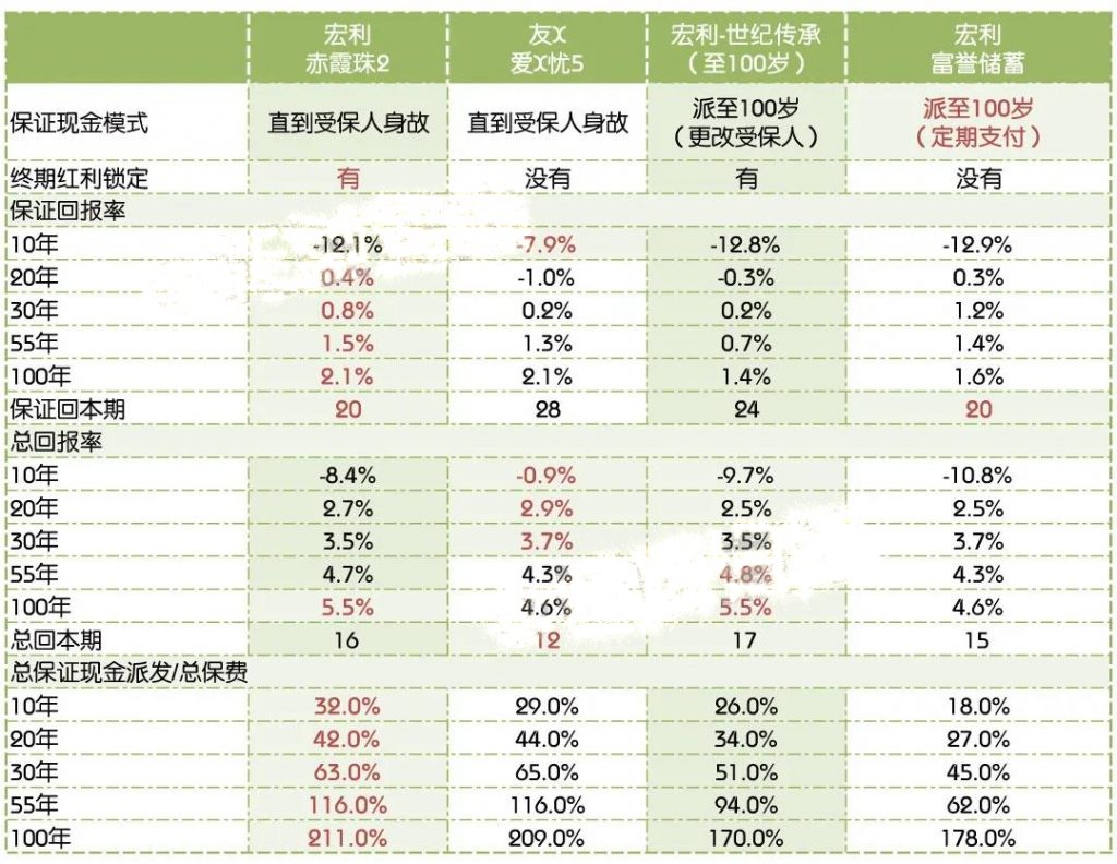 香港宏利的储蓄分红险：「赤霞珠2」