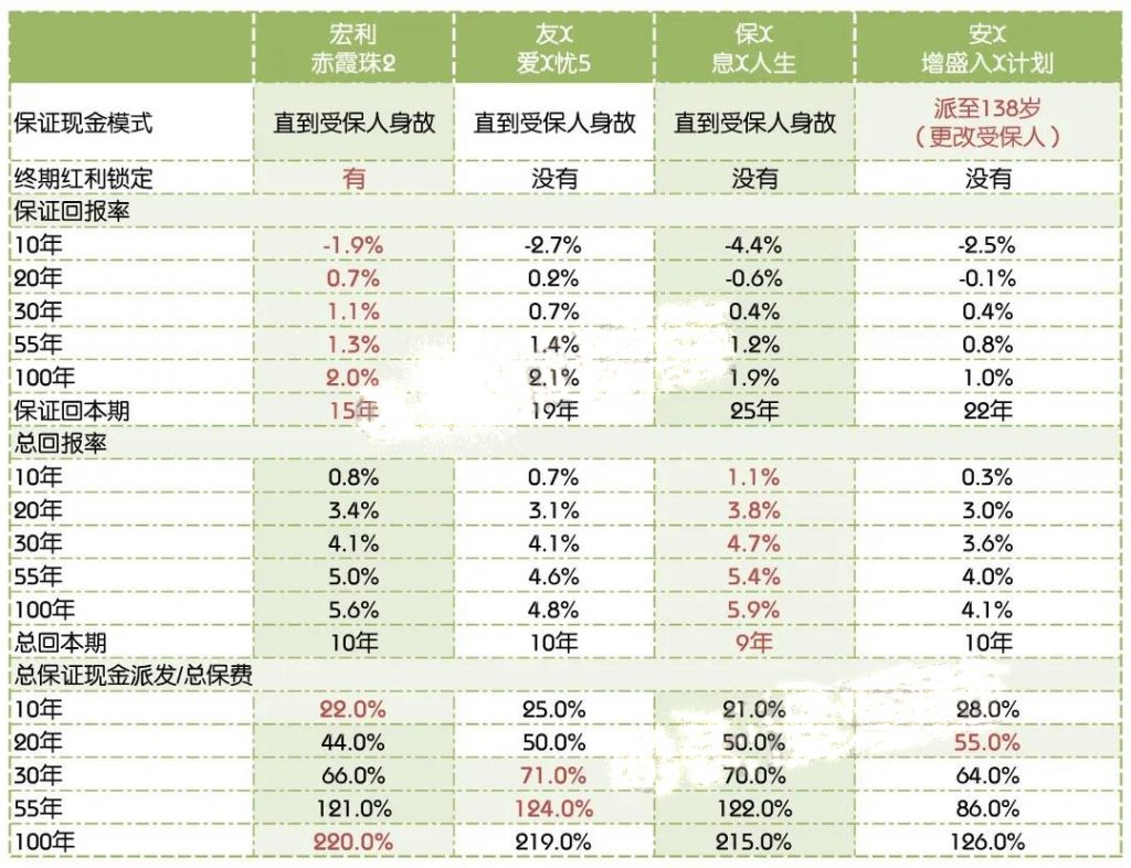 香港宏利的储蓄分红险：「赤霞珠2」