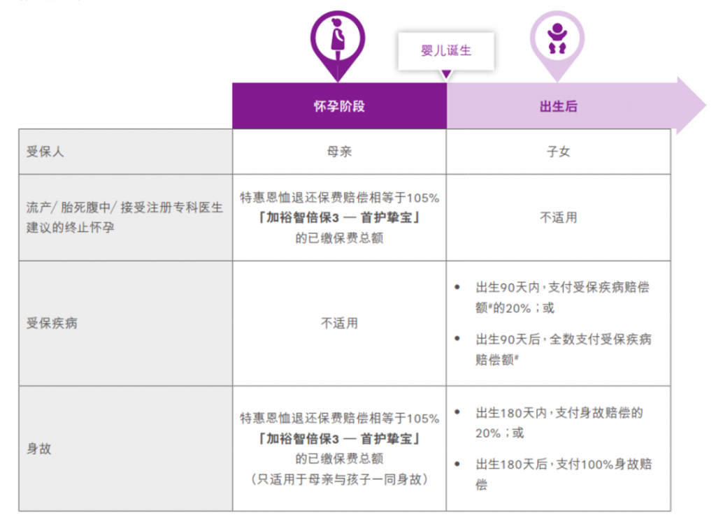 香港友邦重疾险「加裕智倍保3」新增严重传染病保障，癌症隔年即可持续理赔