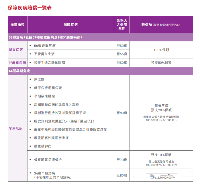 香港友邦重疾险「简护危疾明珠保」保费更划算