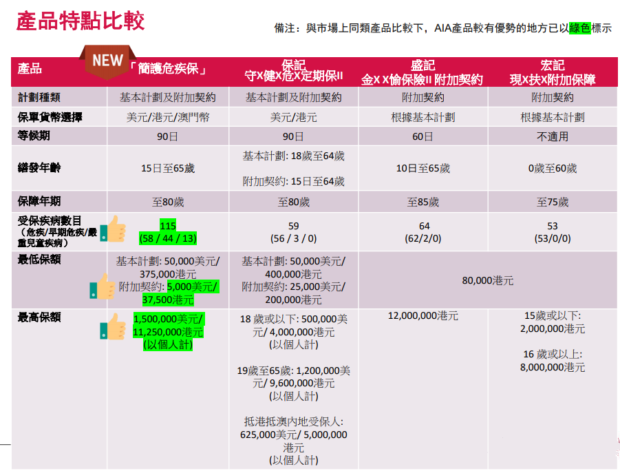 香港友邦重疾险「简护危疾明珠保」保费更划算