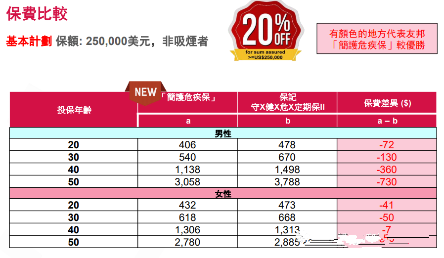香港友邦重疾险「简护危疾明珠保」保费更划算