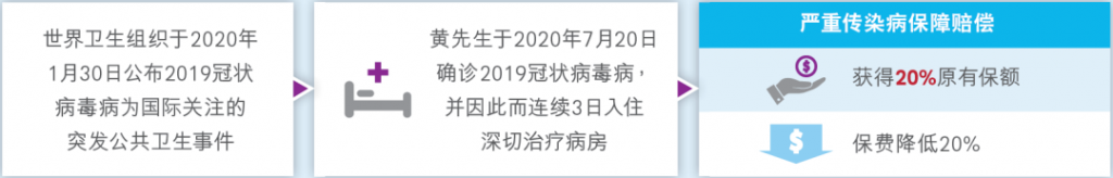 友邦「加裕智倍保3」，这三点改变你要知道！