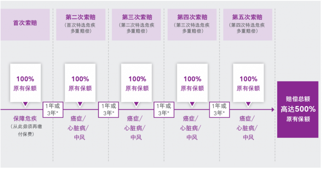 友邦「加裕智倍保3」，这三点改变你要知道！