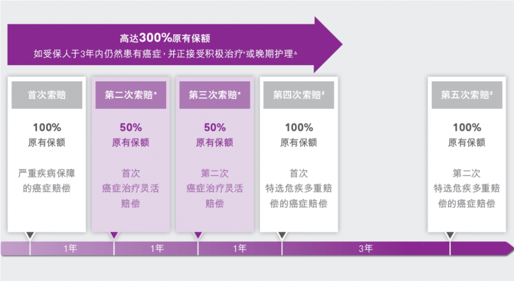 友邦「加裕智倍保3」，这三点改变你要知道！