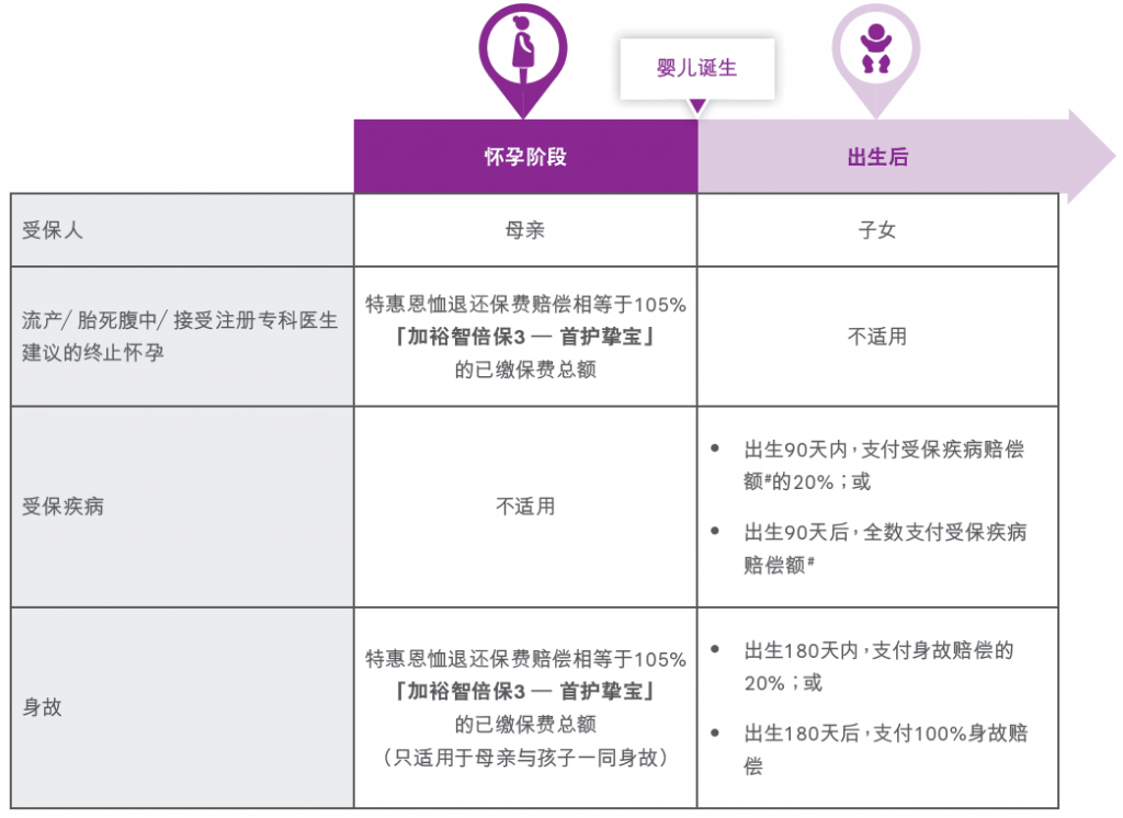 友邦「加裕智倍保3」，这三点改变你要知道！