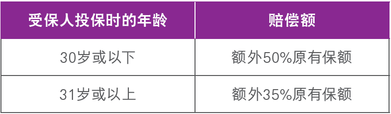 友邦「加裕智倍保3」，这三点改变你要知道！